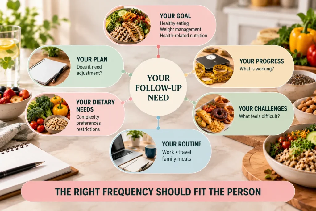 Realistic nutrition infographic titled “Your Follow-Up Need,” with a bright kitchen setting, healthy meals, vegetables, fruit, a notebook and measuring tape in the background. A large cream circular panel in the center reads “Your Follow-Up Need,” connected to six rounded pastel panels arranged around it. The top pink panel shows “Your Goal” with healthy eating, weight management and health-related nutrition; the left green panel covers “Your Plan” and possible adjustments. The right peach panel presents “Your Progress” and what is working, while the lower-right green panel highlights “Your Challenges” and difficult areas. The lower-left pink panel describes “Your Dietary Needs,” including complexity, preferences and restrictions, while the bottom blue panel shows “Your Routine” with work, travel and family meals. A wide pink banner along the bottom reads “The Right Frequency Should Fit the Person,” emphasizing individualized nutrition follow-up.