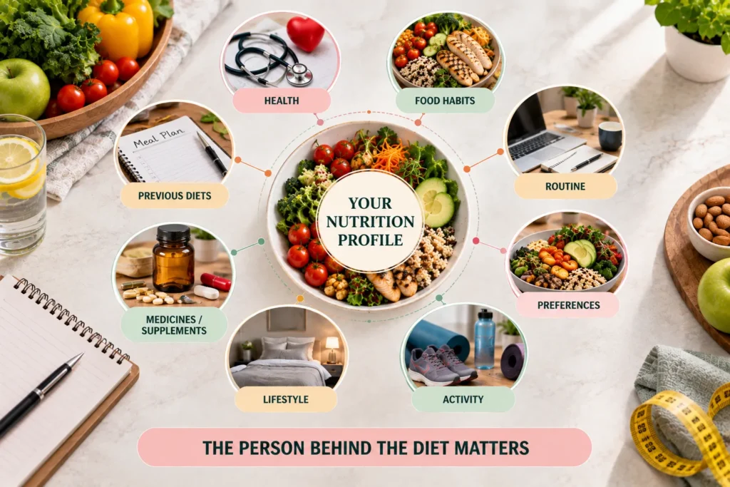 Realistic nutrition infographic centered on a colorful balanced meal bowl with grilled salmon, broccoli, tomatoes, avocado, carrots and grains, surrounded by connected nutrition-profile categories. The upper panels show Health with a stethoscope and apple and Food Habits with a balanced meal, while the left side presents Previous Diets and Medicines / Supplements. The right side features Routine with a laptop and notebook and Preferences with a healthy meal bowl, connected to the central nutrition profile. The lower panels show Lifestyle with a bedroom scene and Activity with running shoes, a water bottle and exercise equipment. The design uses soft pink, sage green and pale peach rounded labels with dark green text, circular food and lifestyle photographs, and fine connecting lines around the center. A wide pink banner at the bottom reads “THE PERSON BEHIND THE DIET MATTERS,” emphasizing individualized nutrition planning based on the person’s complete profile.