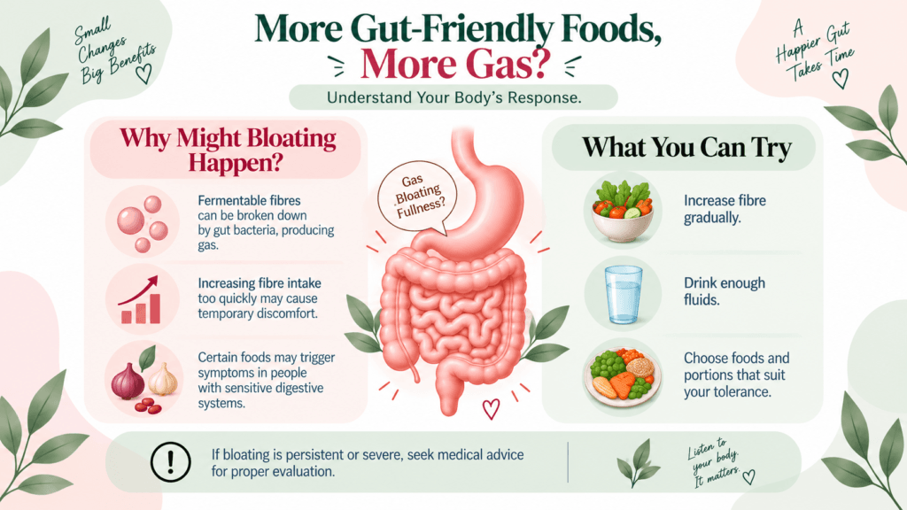 Infographic titled “More Gut-Friendly Foods, More Gas?” explaining bloating, fermentable fibre, and individual tolerance. The left blush-pink panel shows gas bubbles, rising fibre intake, and onion/garlic, while the center features a pink digestive tract with a “Gas, Bloating, Fullness?” bubble. The right sage-green panel shows vegetables, water, and a balanced food plate with tips to increase fibre gradually, drink fluids, and choose suitable portions. A bottom pale-green banner advises medical advice for persistent or severe bloating. Colors include dark teal, coral red, sage green, soft pink, cream, white, and natural green leaf accents.